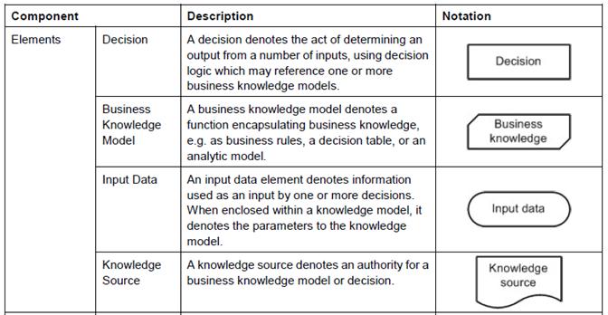 Separation of Decision Modeling from Business Process Modeling using DMN 3 3 Decision Model and Notation (DMN) 3.