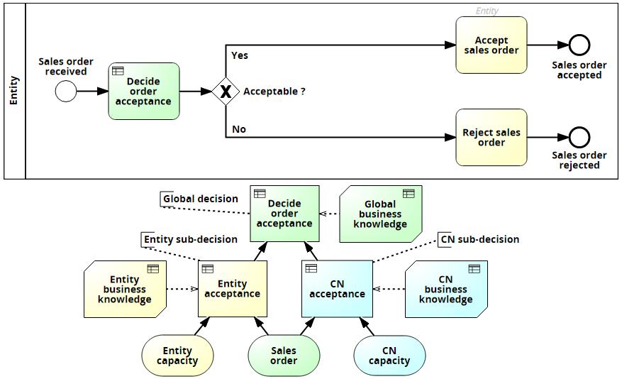 Orchestration Diagram with DMN Decision Requirements Diagram, associated together via a Business Rule task: Figure 5: Classical BPMN Orchestration Diagram without DMN Figure 6: New BPMN