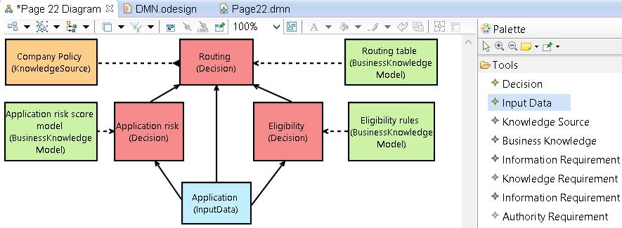 Separation of Decision Modeling from Business Process Modeling using DMN 7 4.