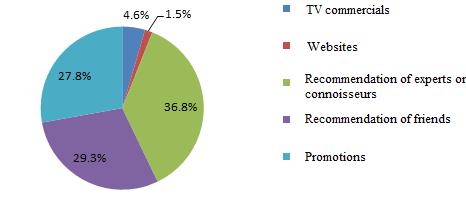 STUDY ON WINE PROMOTING FROM IAŞI COUNTY BY ONLINE MARKETING influence on purchase decisions comes from TV ads (4.6%) and websites (1.5%). Most respondents (50.