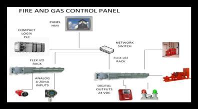 Echo PLC fire & gas systems: Teak Alpha Production, Teak