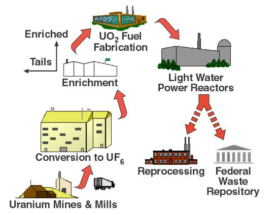 Nuclear Fuel Cycle Uranium Mining and Milling Conversion to