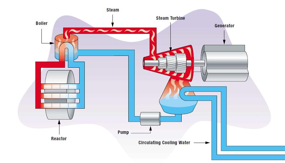 CANDU-Pressurized Heavy Water Reactor