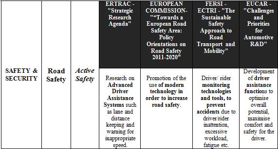 Intelligent systems for occupants detection and protection and interior adjustments [ERTRAC]; Integrated and adaptive HMI for driver workload minimization [ERTRAC]; Emergency services research, with