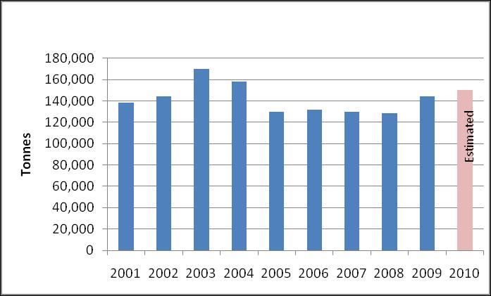 Figure 1. Production of Atlantic salmon in Scotland 2001-2009 Source: Marine Scotland Science, 2010 2.