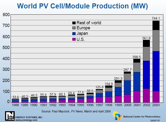 Solar Energy Market Present: 740MW in 03, 1/2 nuclear plant; Solar-Cell Cell s s still <0.1% of global electrical energy 30-50% annual growth Revenue for installation (e.g., hardware) US$4.
