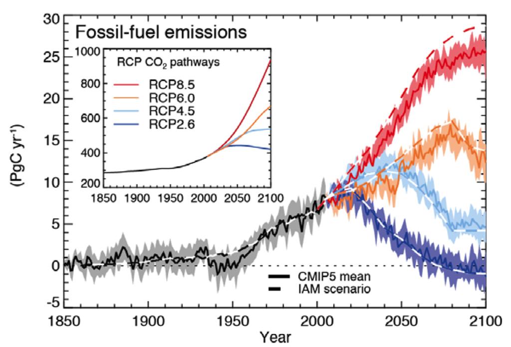 Compatible fossil fuel emissions simulated by the