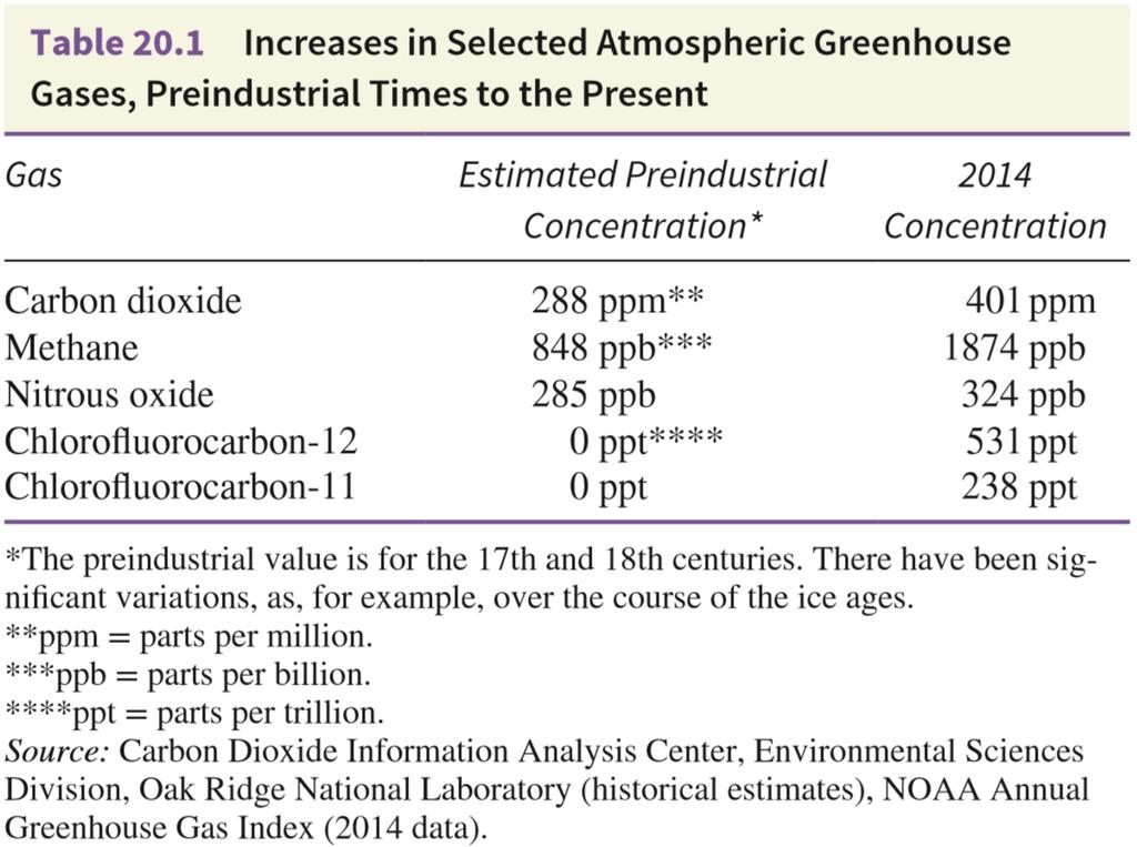 Greenhouse Gases Greenhouse