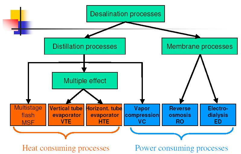 Figure 3.1: Desalination processes.