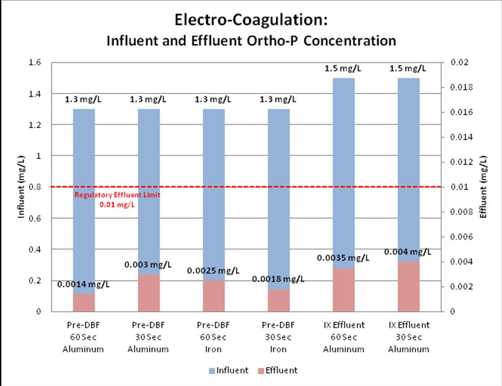 Electrocoagulation performance 43 Tested Secondary