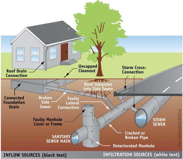 Sources of Inflow and Infiltration