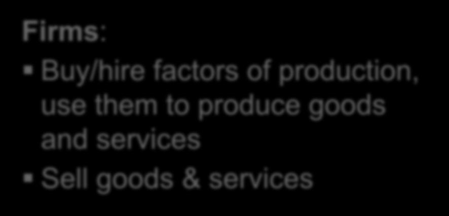 goods & services Firms Households Firms: Buy/hire factors of