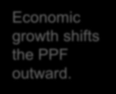 Economic Growth and the PPF With additional resources or an improvement in technology, the economy can produce more computers, more wheat, or any