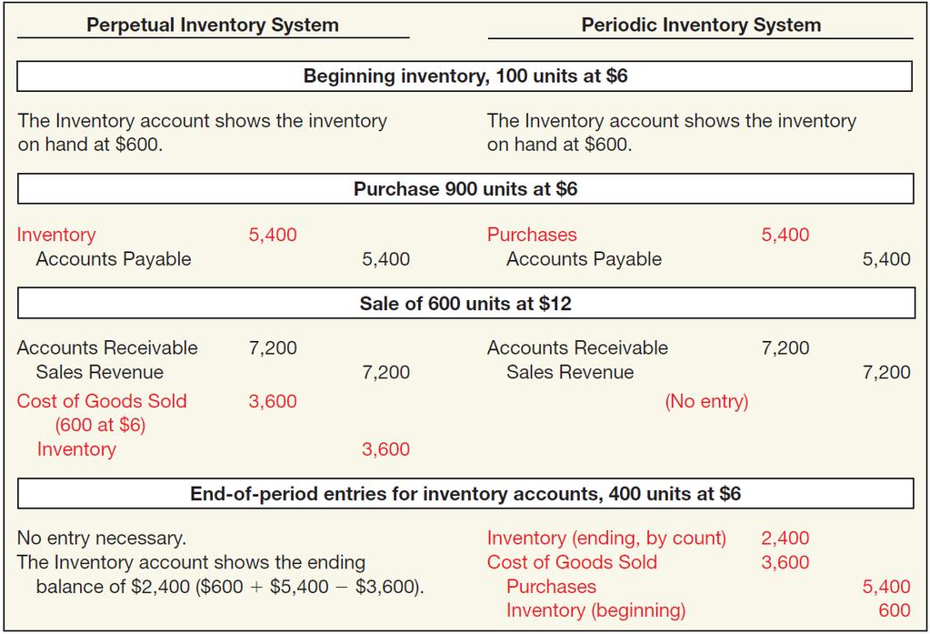 Inventory Cost Flow ILLUSTRATION 8-4