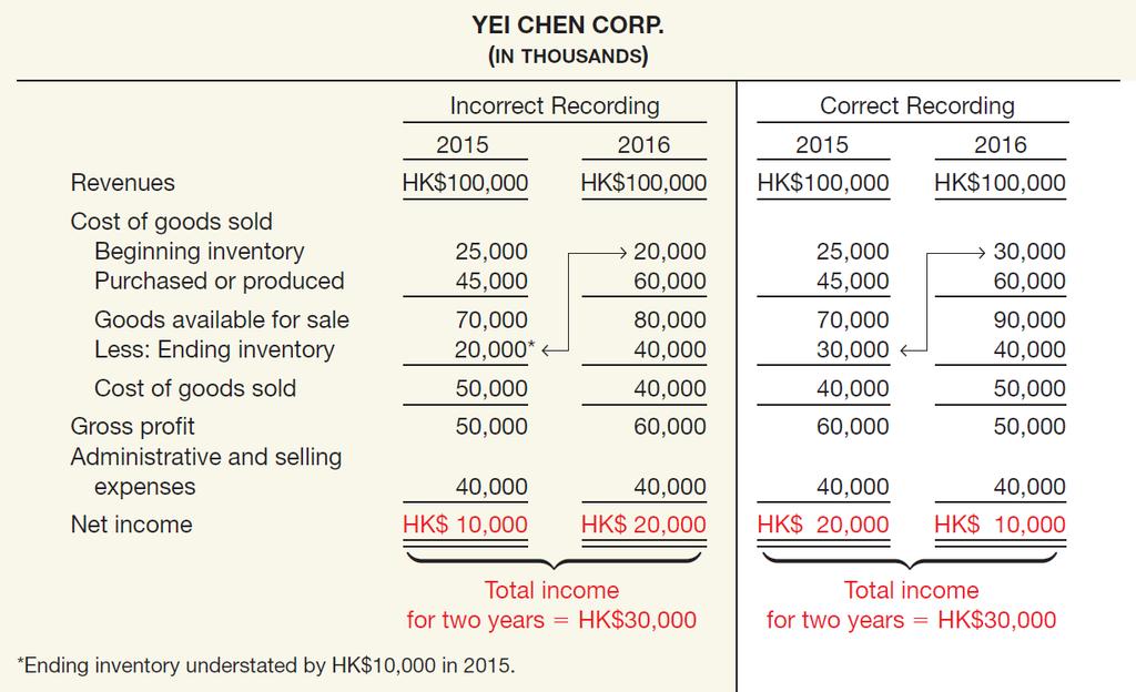 Ending Inventory Misstated Illustration: Yei Chen Corp.