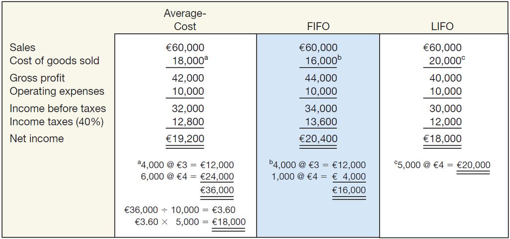 Inventory Valuation Methods Summary ILLUSTRATION 8A-3 Comparative Results of Average-Cost and FIFO and LIFO Methods 8-52 Notice