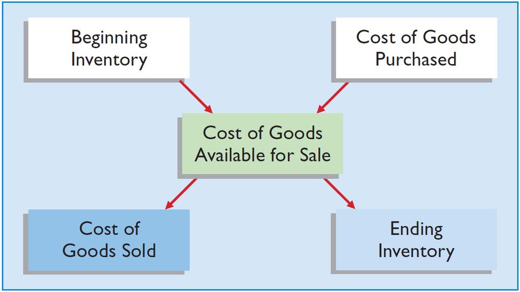 INVENTORY ISSUES Inventory Cost Flow ILLUSTRATION 8-3 Two types of systems