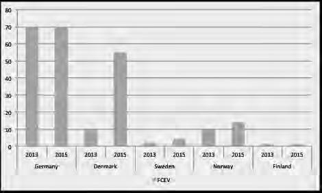 Key findings, #1: Number of FCEVs FCEVs in the Northern