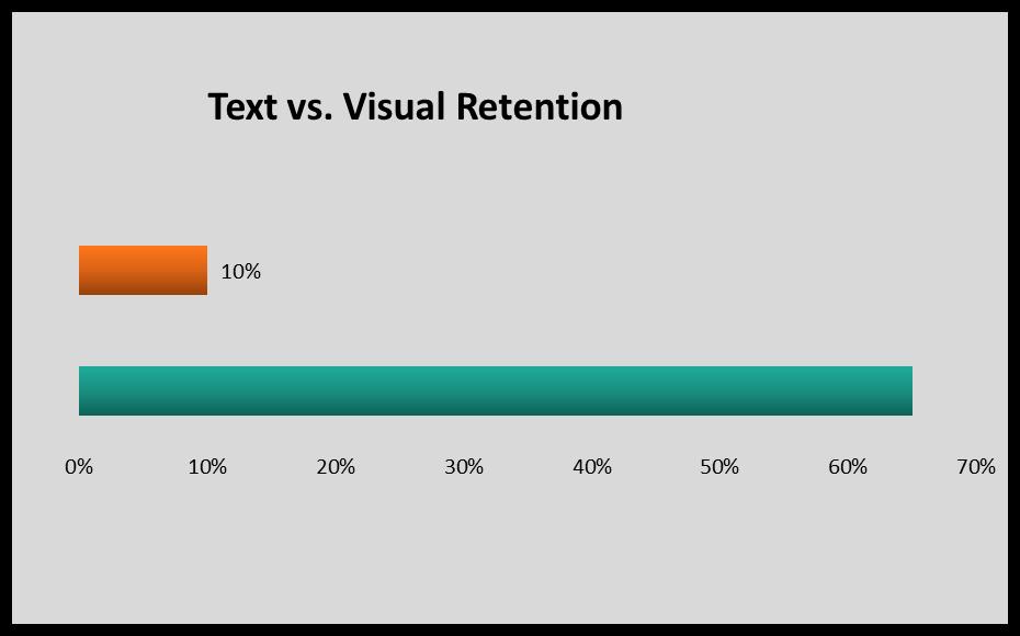 Video Marketing According to Social Media Today, retention rate