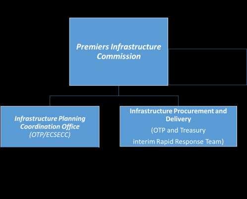 FIGURE 13: INSTITUTIONAL ARRANGEMENTS FOR ECIP IMPLEMENTATION Political governance: In order to strengthen infrastructure governance and political championship and oversight, a Premier s
