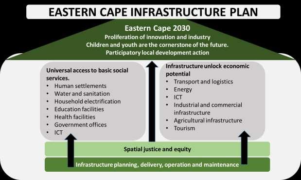 4 Goals of the Infrastructure Plan The ECIP has four high-level goals. Figure 6 shows the relationship between the goals and how they support the 2030 vision for the province.