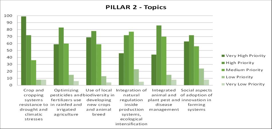 identified in topic number 1 Crop and cropping systems resistance to drought and climatic stresses ; - For Pillar