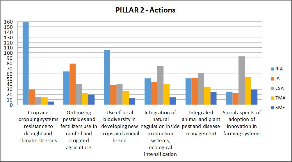 Finally, SME has been indicated as the most suitable action for objective 6; -Pillar 2, RIA has been indicated as the most
