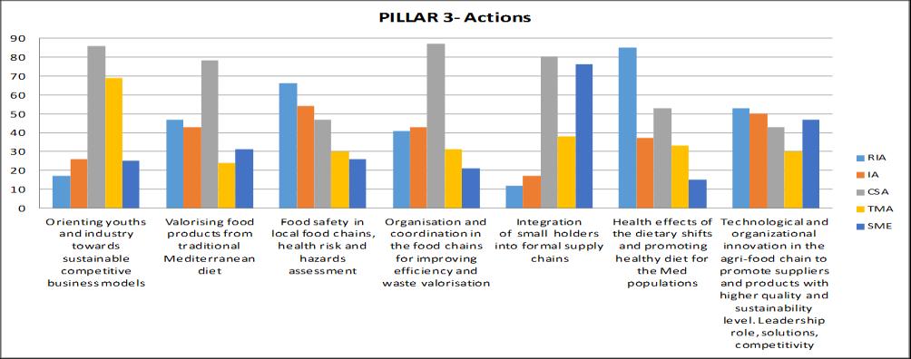Pillar 3, CSA has been indicated as the most indicated action for objectives 1, 2, 4 and 5, while RIA has been indicated as the
