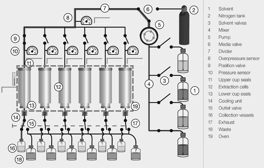 Functional principle Theory of PSE The combination of high temperature and pressure is used for PSE (Pressurized solvent extraction).