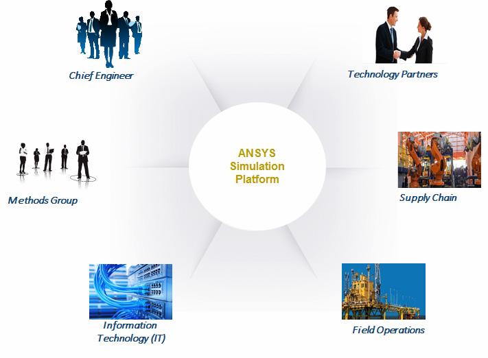 White Paper ANSYS Simulation Platform A strategic platform for connecting simulation with the business of engineering In today s fast-paced, high-pressure business world, it can be difficult for