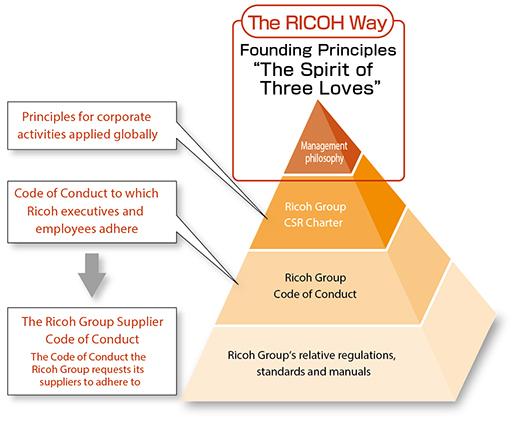 Introduction Objectives The Ricoh Group Code of Conduct (abbrev.