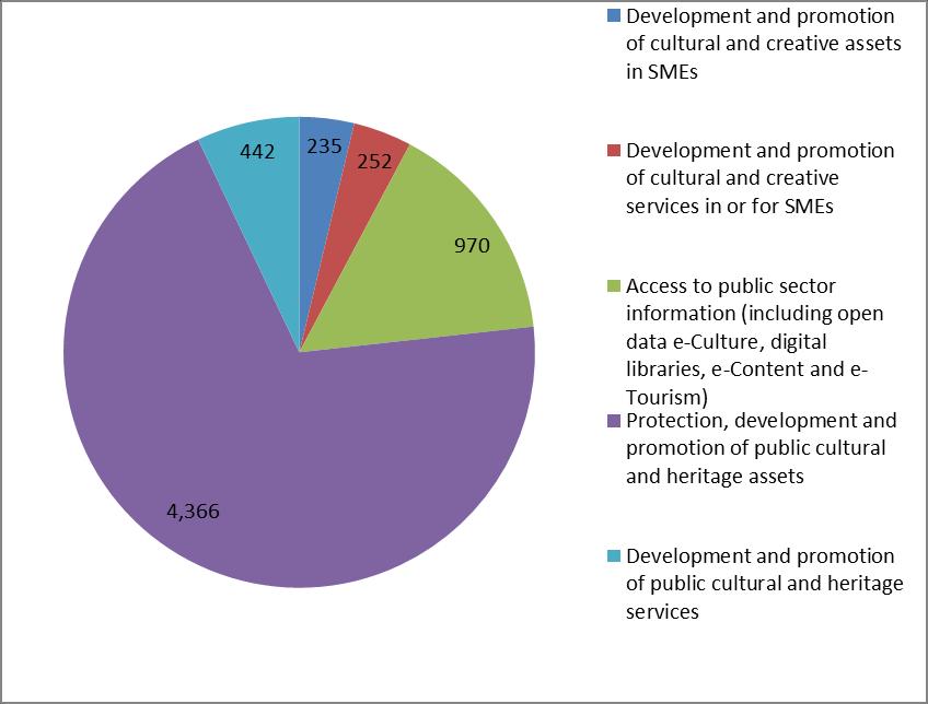 2014-2020 ERDF allocations that include cultural heritage (in million EUR): Total 6.