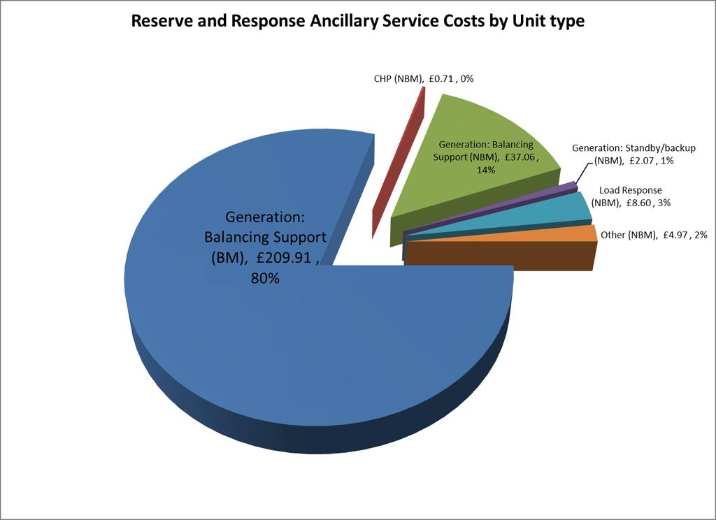 At the current time, ancillary reserve and response services are the main markets that are available to DSR.