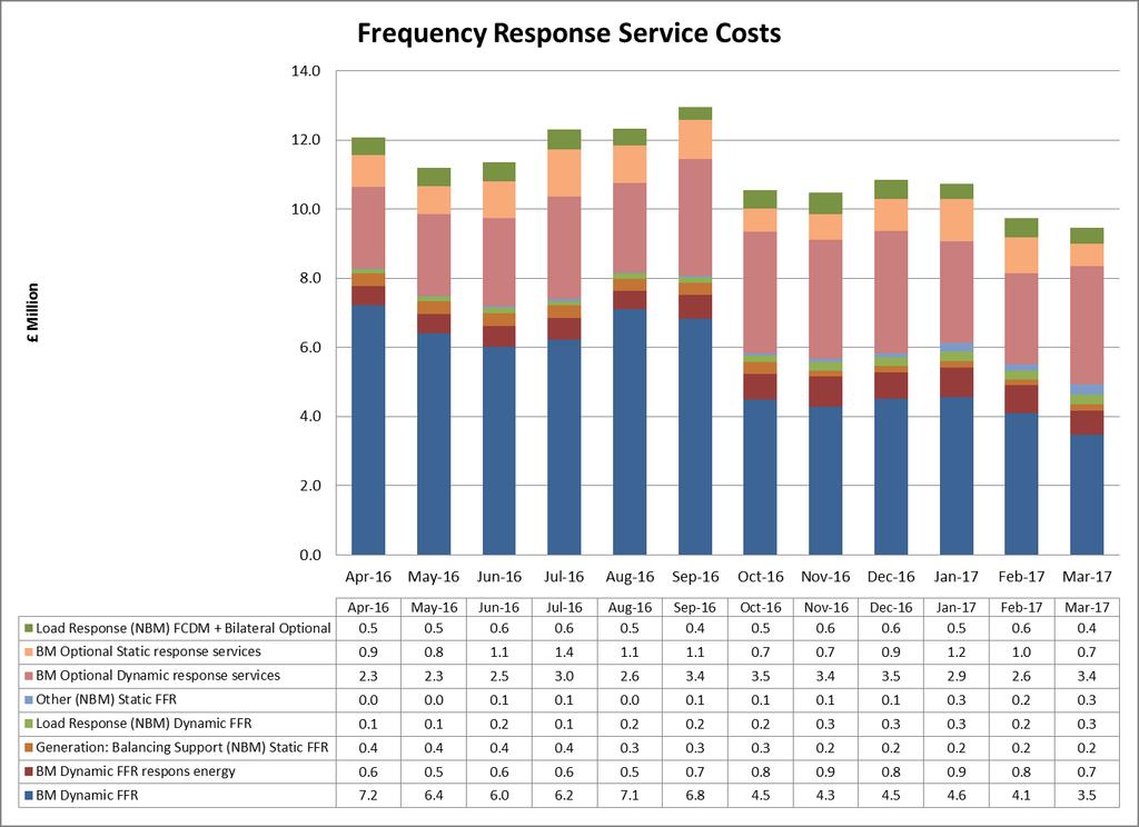 The Frequency Response Service Expenditure chart cannot be split by response type due to bundled services such as FFR where there is a single payment for any primary secondary or high response