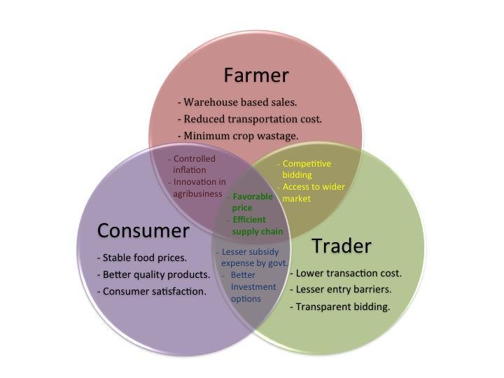 These pre-requisites are: Perceived Benefits of NAM for Stakeholders A European Commission study of agricultural practices in developing countries suggests that effective use of agricultural market