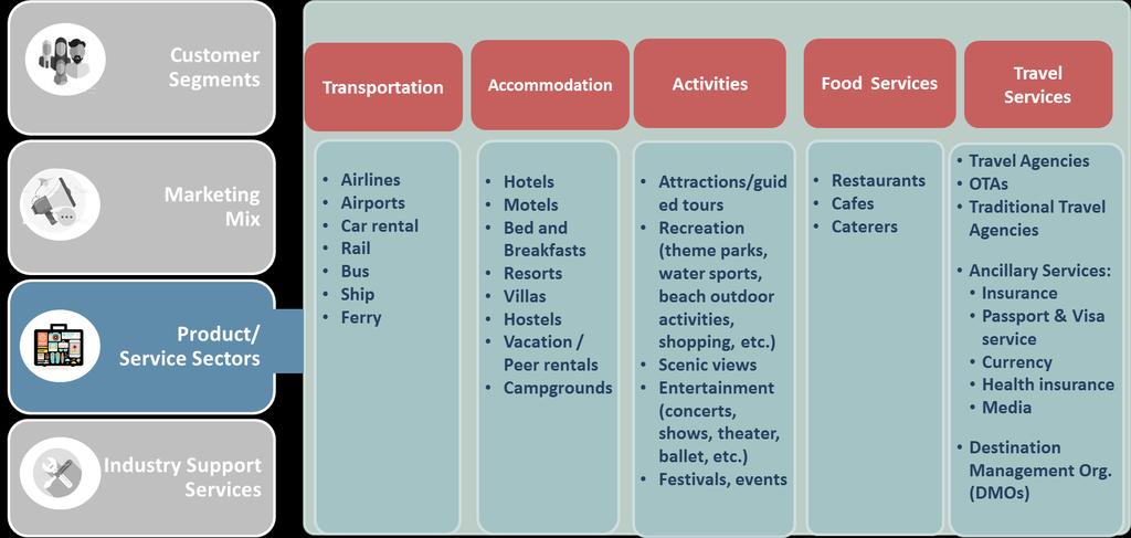 Global Tourism Frameworks