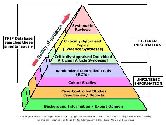 Pyramid of Evidence Sackett DL, Straus SE, Richardson WS, et al.