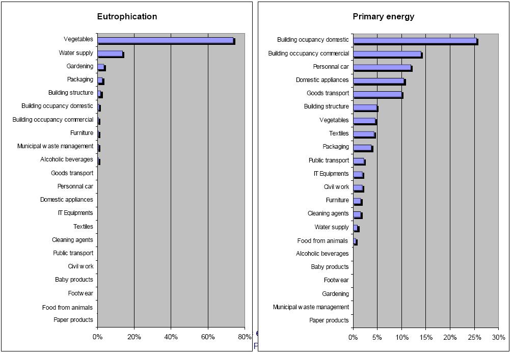 Contribution of the Different Categories to Some Environmental Impacts Generated at the EU Level Sources: B I O I n t e l l i