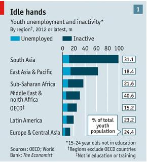 The Youth Employment Challenge More than 300 million young people worldwide are not in employment, education, or training Official unemployment