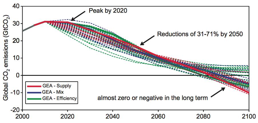 Figure 1: Development of global CO2-emissions to limit temperature change below 2 C (with a success probability of >50%) 16 As of 1 May 2015, accounting for 34% of energy related CO2 -emissions only
