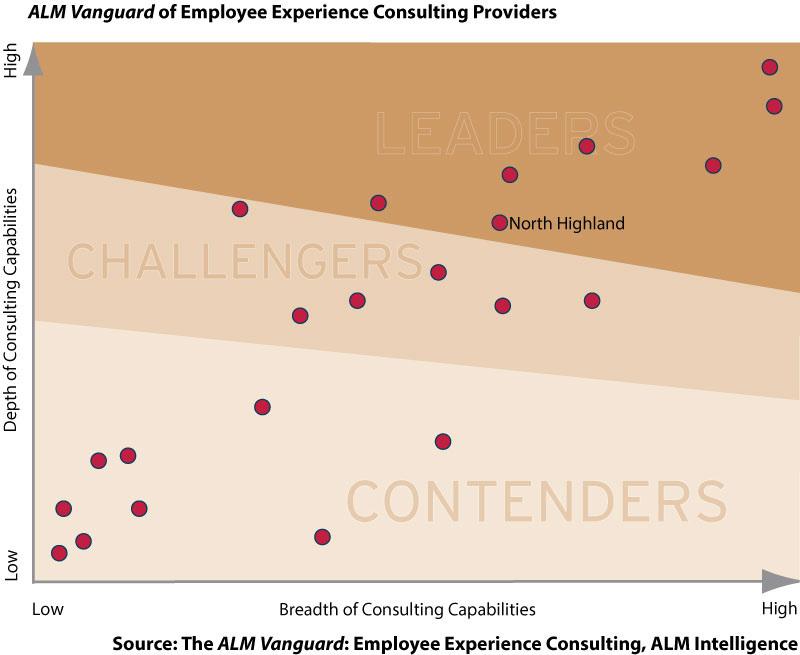 EMPLOYEE EXPERIENCE CONSULTING: ALM 2017 BEST-IN-CLASS PROVIDER Cited as the "best-in-class provider" in strategy.