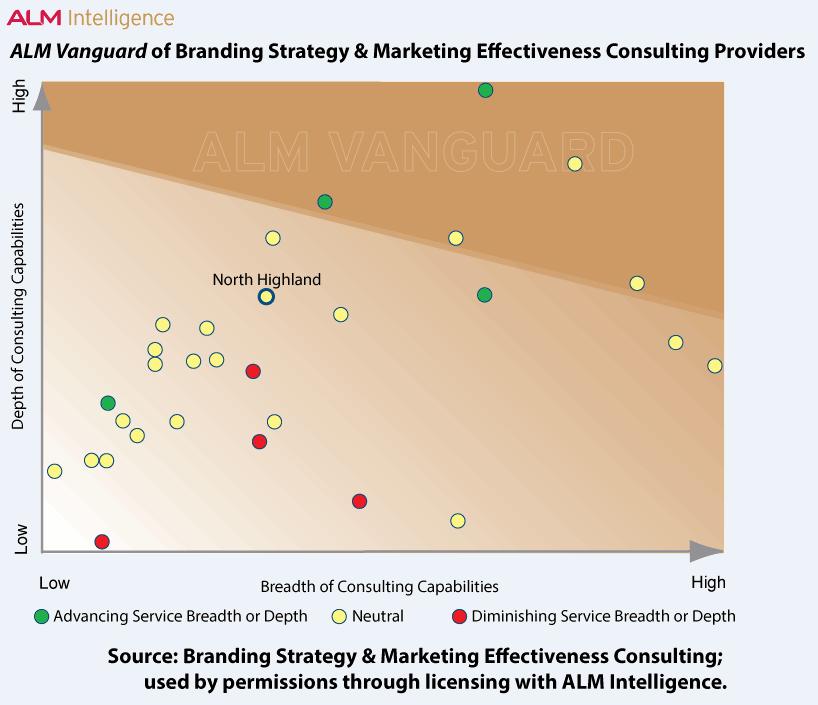 BRAND STRATEGY & MARKETING: COMPETITIVE ADVANTAGE DRIVEN BY CUSTOMER EXPERIENCE North Highland primarily delivers branding strategy and marketing effectiveness through its Sparks Grove experience