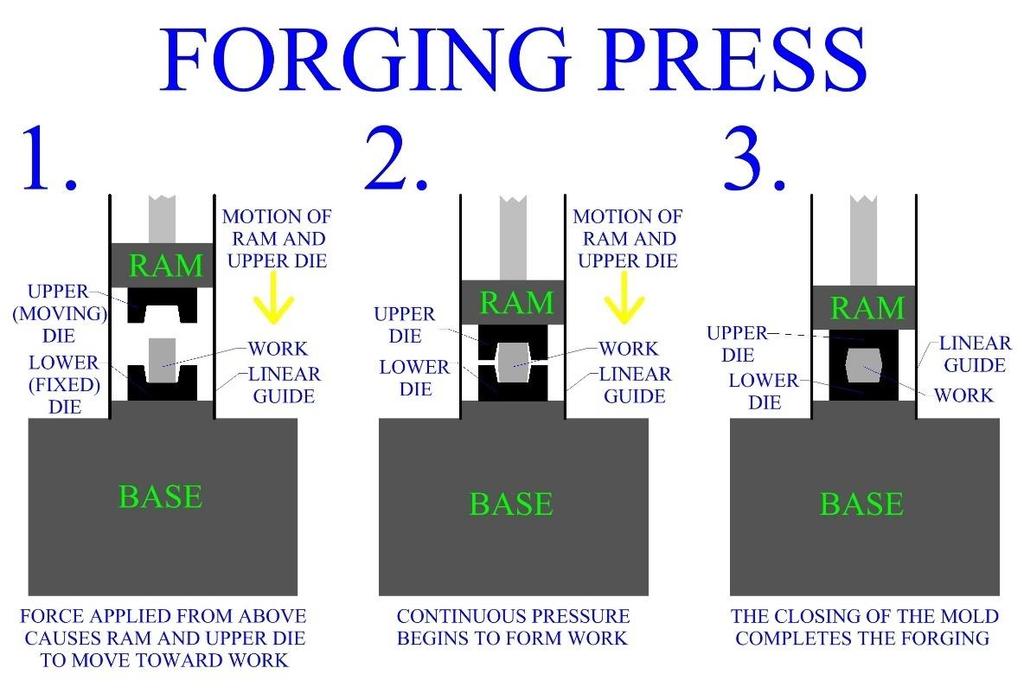 v) PRESS FORGING: Press forging works by slowly applying a continuous pressure or force, which differs from the nearinstantaneous impact of drop-hammer forging.