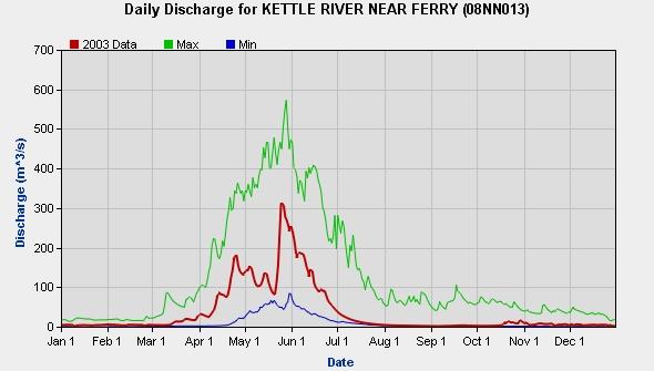 Water Quality Assessment of the Kettle River at Midway, 1972-2 Figure 2: Daily Discharge for the Kettle River Near Ferry QUALITY ASSURANCE The water quality plots were reviewed, and values that were