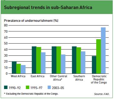 Number of Undernourished People Worldwide, 2003 05 (millions) Source: FAO 2009a Substantial population increases in sub-saharan Africa from 200 million in the early 1990s to 700 million by 2003 05