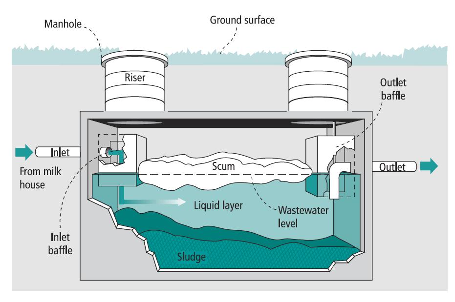 TYPES OF ONSITE WASTEWATER