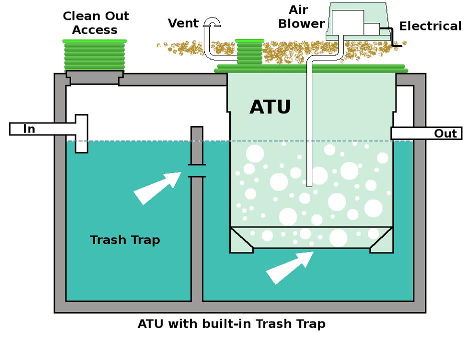 TYPES OF ONSITE WASTEWATER SYSTEMS