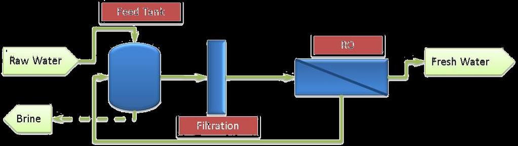 RO System for Brackish Water Design Requirements Batch/Semi-batch RO System Lowest average system flux Lowest lead element flux Best flux