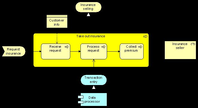 Flows, sequences, storages current standards Archimate and EPC : Events play the role of message flows no real notions of source/target of information The model below illustrates the use of business