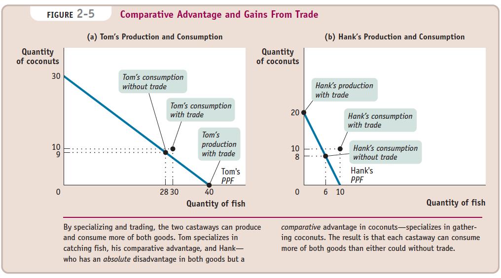 And let s further suppose that they start out making the consumption choices shown in Figure 2-4: in the absence of trade, Tom consumes 28 fish and 9 coconuts per